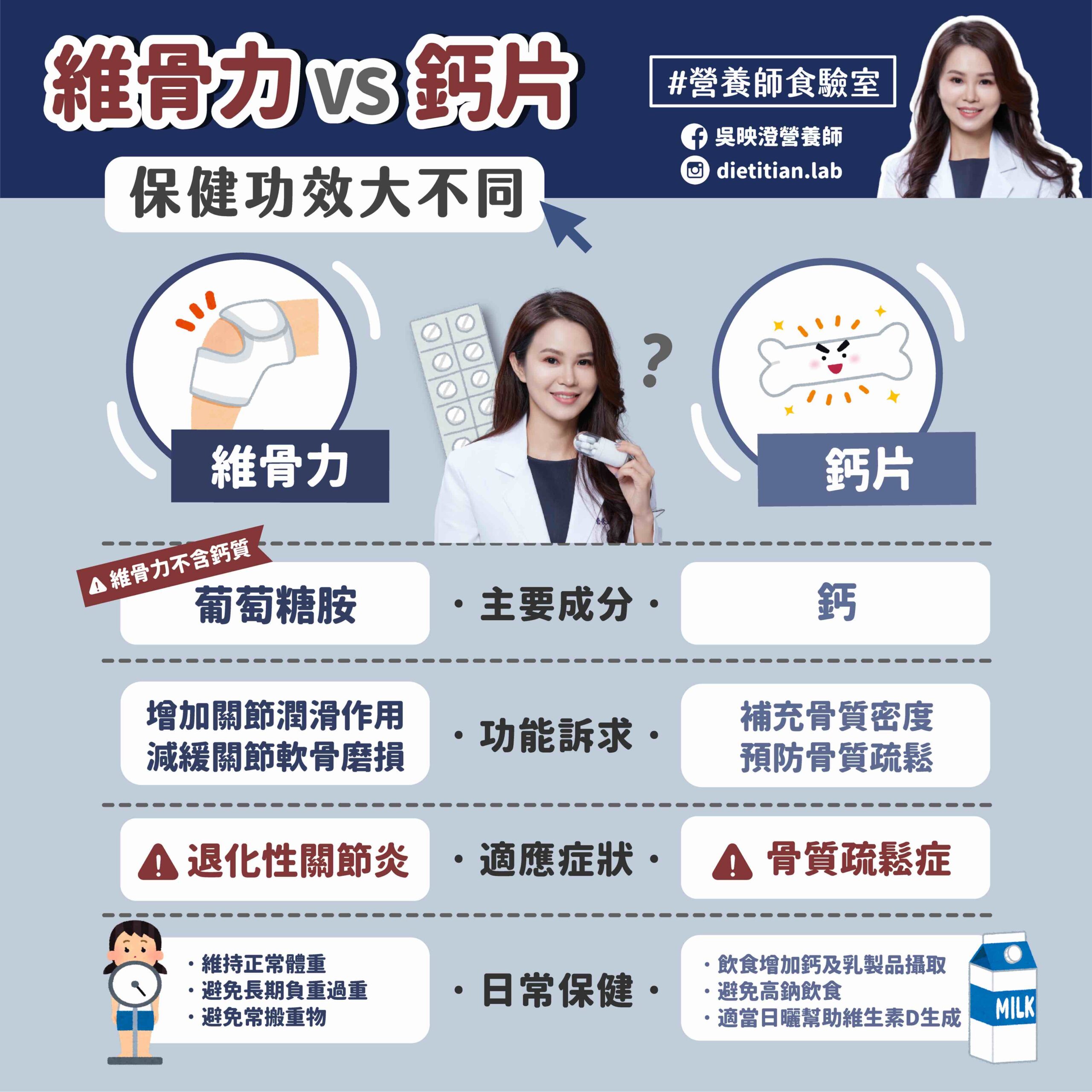 維骨力VS鈣片，保健功效大不同