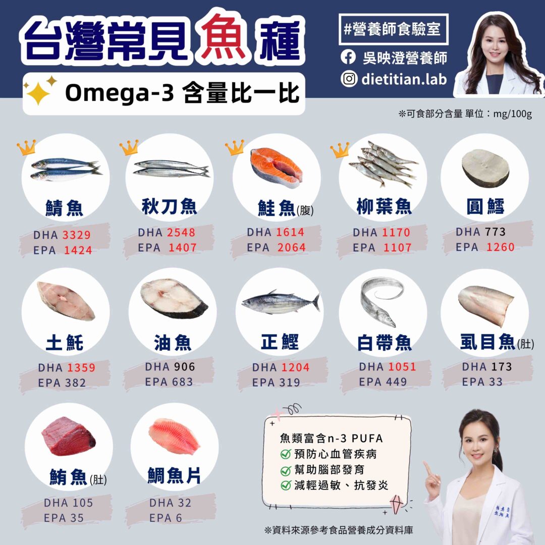 台灣常見魚種Omega-3含量比一比