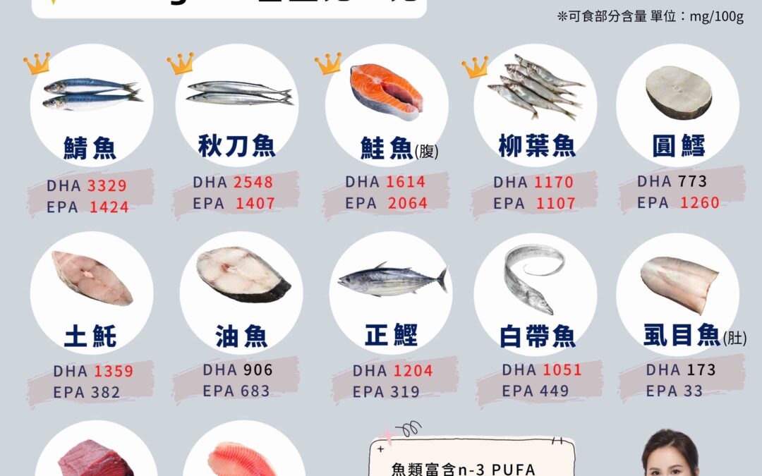 台灣常見魚種Omega-3含量比一比